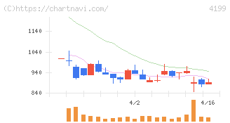 ワンダープラネット(4199)の日足チャート