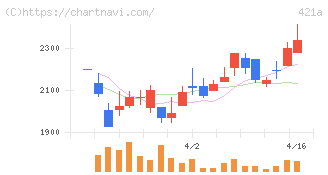ムービン・ストラテジック・キャリア(421A)の日足チャート