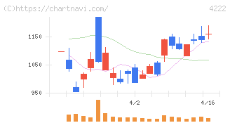 児玉化学工業(4222)の日足チャート