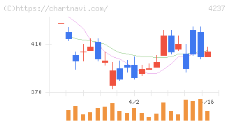 フジプレアム(4237)の日足チャート