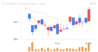 クラスターテクノロジー(4240)の日足チャート