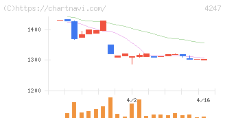 ポバール興業(4247)の日足チャート