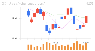網屋(4258)の日足チャート