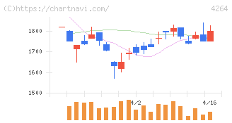 セキュア(4264)の日足チャート