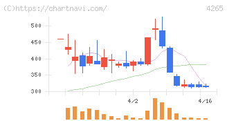 Ｉｎｓｔｉｔｕｔｉｏｎ　ｆｏｒ　ａ　Ｇｌｏｂａｌ　Ｓｏｃｉｅ(4265)の日足チャート