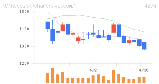 細谷火工(4274)の日足チャート