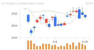 カーリット(4275)の日足チャート