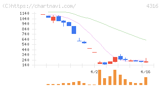 ビーマップ(4316)の日足チャート