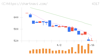 レイ(4317)の日足チャート
