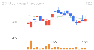 ＣＥホールディングス(4320)の日足チャート