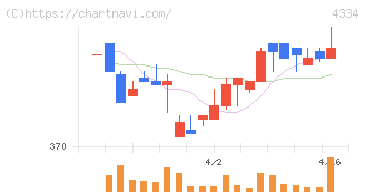 ユークス(4334)の日足チャート