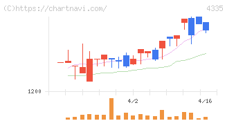 ＩＰＳホールディングス(4335)の日足チャート