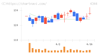 ソースネクスト(4344)の日足チャート