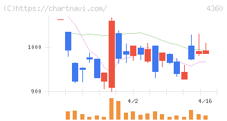 マナック・ケミカル・パートナーズ(4360)の日足チャート