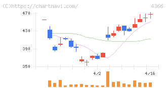 ダイトーケミックス(4366)の日足チャート