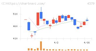 Ｐｈｏｔｏｓｙｎｔｈ(4379)の日足チャート