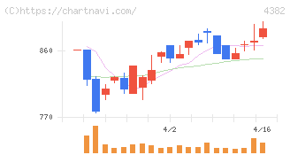 ＨＥＲＯＺ(4382)の日足チャート