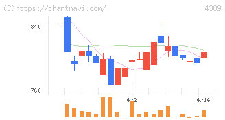 プロパティデータバンク(4389)の日足チャート