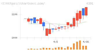 ロジザード(4391)の日足チャート