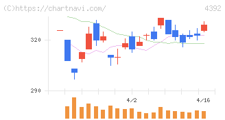 ＦＩＧ(4392)の日足チャート