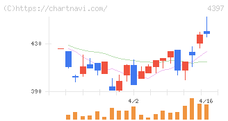 チームスピリット(4397)の日足チャート