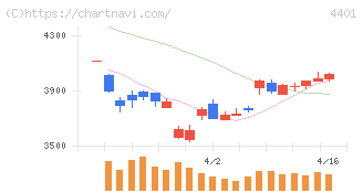 ＡＤＥＫＡ(4401)の日足チャート