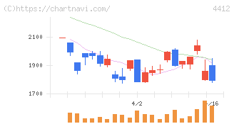 サイエンスアーツ(4412)の日足チャート