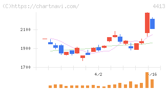 ボードルア(4413)の日足チャート