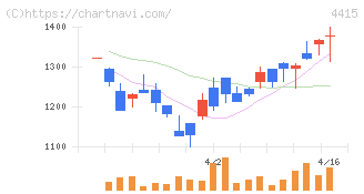 ブロードエンタープライズ(4415)の日足チャート