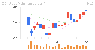 ＪＤＳＣ(4418)の日足チャート