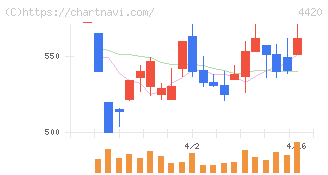 イーソル(4420)の日足チャート