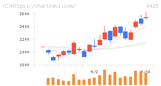 Ｋｕｄａｎ(4425)の日足チャート