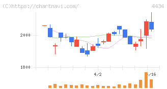 サーバーワークス(4434)の日足チャート