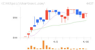 ｇｏｏｄｄａｙｓホールディングス(4437)の日足チャート