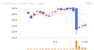 ヴィッツ(4440)の日足チャート