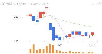 バルテス・ホールディングス(4442)の日足チャート