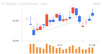 ギフティ(4449)の日足チャート