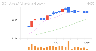 パワーソリューションズ(4450)の日足チャート