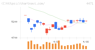 三洋化成工業(4471)の日足チャート
