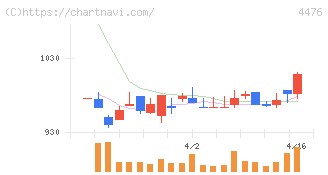 ＡＩ　ＣＲＯＳＳ(4476)の日足チャート