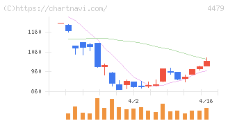 マクアケ(4479)の日足チャート