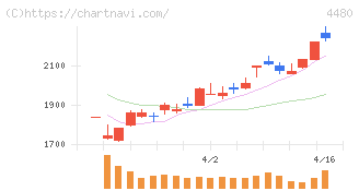 メドレー(4480)の日足チャート