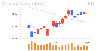 ＪＭＤＣ(4483)の日足チャート