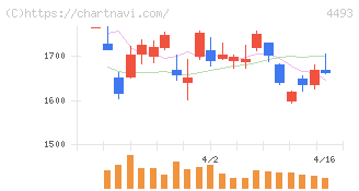サイバーセキュリティクラウド(4493)の日足チャート