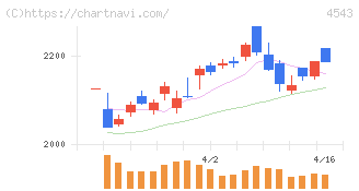テルモ(4543)の日足チャート
