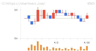 アンジェス(4563)の日足チャート