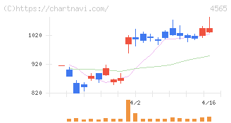 ネクセラファーマ(4565)の日足チャート