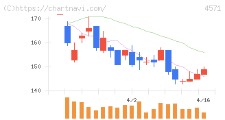 ＮＡＮＯ　ホールディングス(4571)の日足チャート