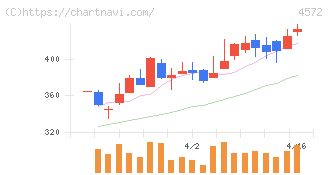 カルナバイオサイエンス(4572)の日足チャート