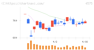 キャンバス(4575)の日足チャート